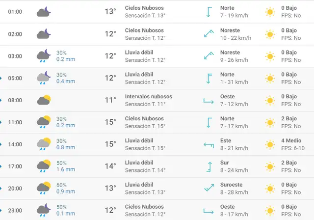 Pronóstico del tiempo en Alicante hoy, jueves 2 de abril de 2020.