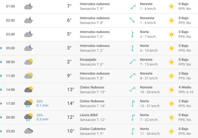 Pronóstico del tiempo en Madrid hoy, jueves 2 de abril de 2020.