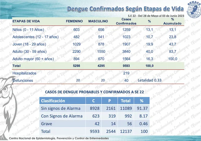 Casos de dengue confirmados en Lambayeque. Foto: Geresa Lambayeque   