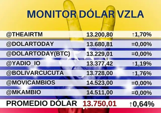 Cotización del dólar en Venezuela, según Dolar Monitor. Foto: Captura de Instagram Cotización del dólar en Venezuela, según Dolar Monitor. Foto: Captura de Instagram