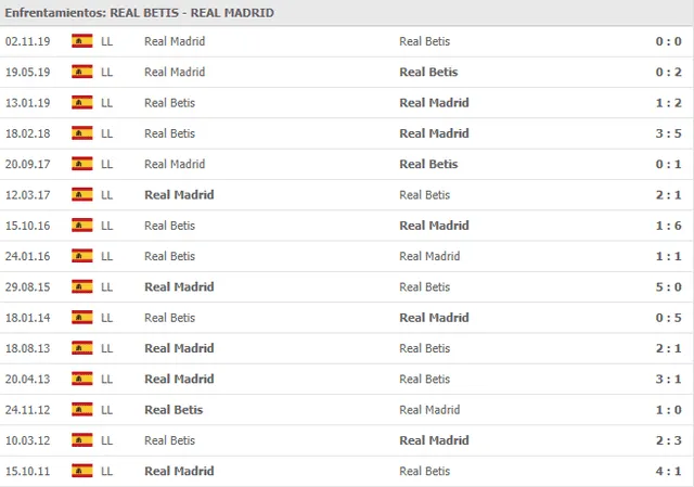 Historial de partidos entre el Real Madrid y Betis por la Liga Santander.