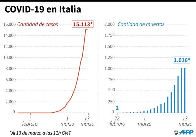 Con el pasar de las semanas la cantidad de casos de coronavirus se han multiplicado en Italia. Infografía: AFP