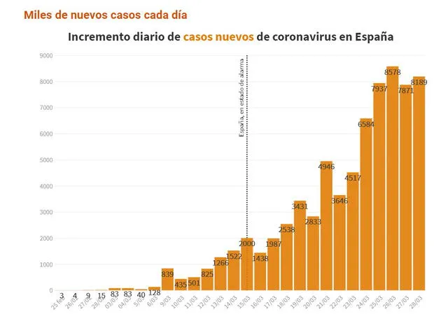 Cifra de contagios en España hasta el 28 de marzo de 2020. Foto: Rtve.