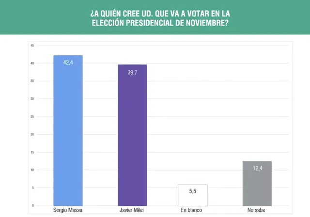 Resultados de la encuesta Analogías previo al balotaje en Argentina. Foto: Analogías. Resultados de la encuesta Analogías previo al balotaje en Argentina. Foto: Analogías.
