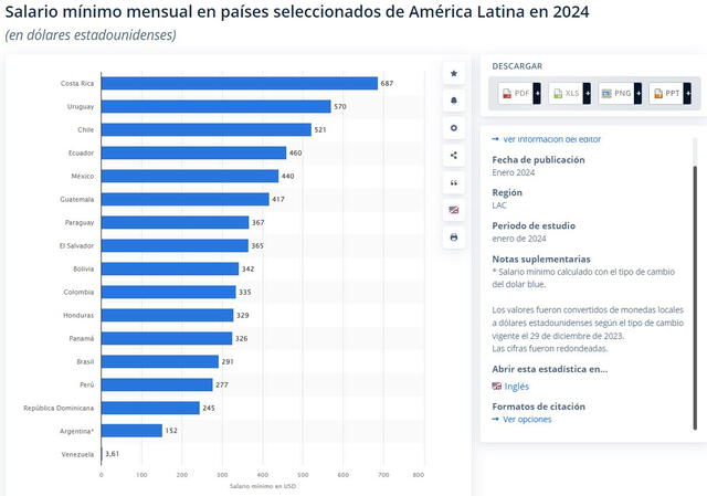 Los sueldos mínimos de los países de Latinoamérica. Foto: Statista   