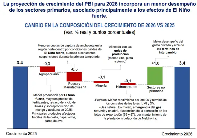 La proyección de crecimiento del PBI para 2026 incorpora un menor desempeño de los sectores primarios. La proyección de crecimiento del PBI para 2026 incorpora un menor desempeño de los sectores primarios.