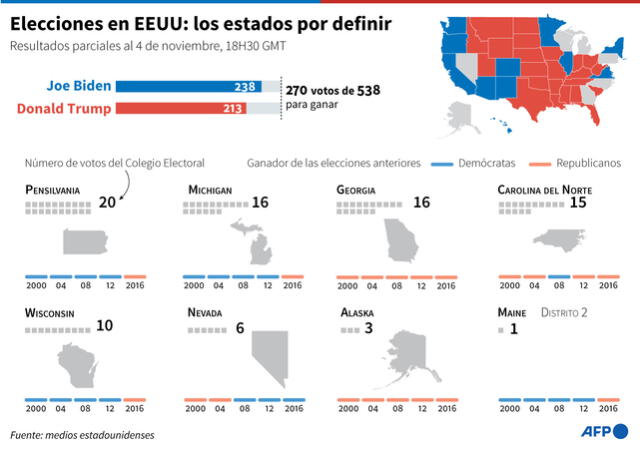 Resultados parciales de la elección presidencial en EE. UU. y los estados por definir, al 4 de noviembre a las 18H30 GMT. Infografía: AFP