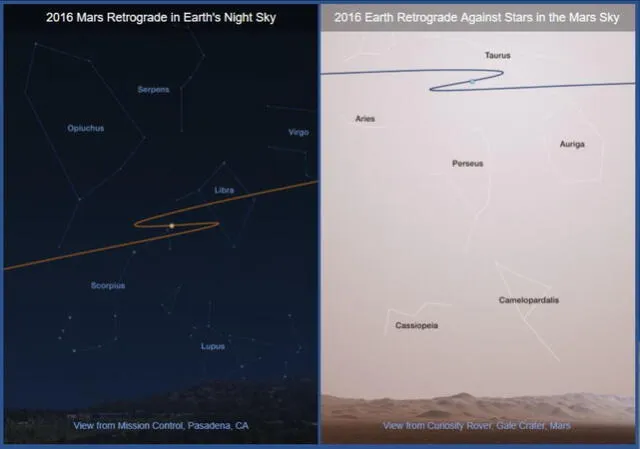 De izquierda a derecha: los movimientos retrógrados de la Tierra y Marte tomadas desde la superficie de ambos planetas en 2016; desde el Centro de Propulsión de Chorro (JPL) de la NASA y desde el róver Curiostiy, respectivamente. Foto: NASA