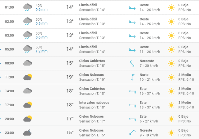 Pronóstico del tiempo en Valencia hoy, miércoles 22 de abril de 2020.