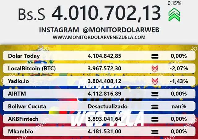 Monitor Dólar y DolarToday hoy 8 de agosto.