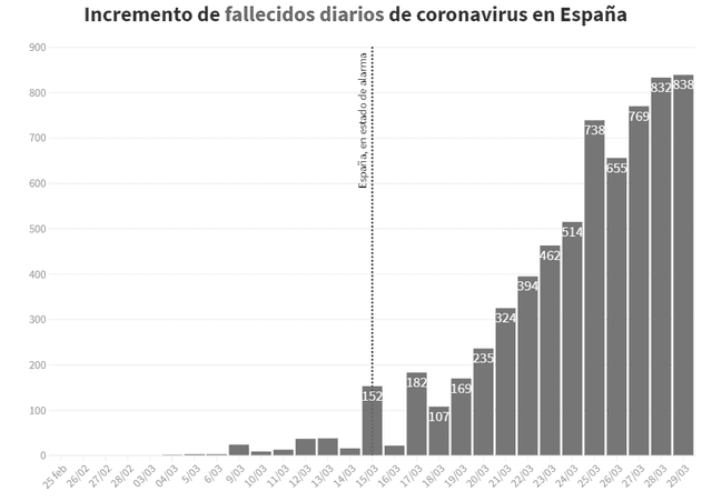 Cifra de fallecidos diarios en España. Foto: Rtve.
