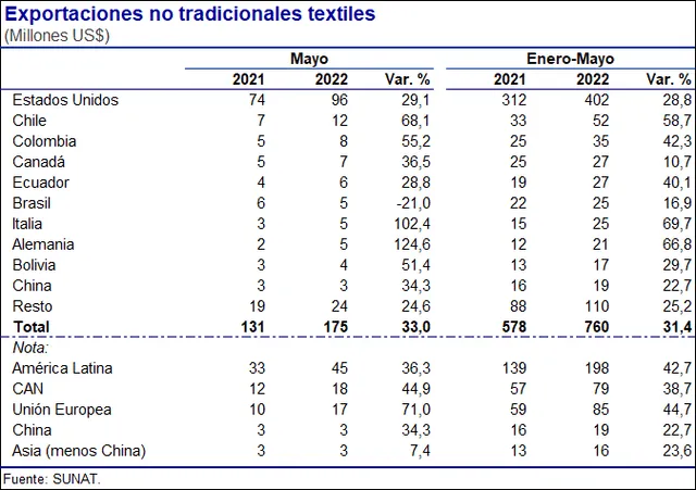 Exportaciones textiles en mayo. Fuente: BCRP