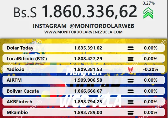 Monitor Dólar y DolarToday hoy 22 de marzo.