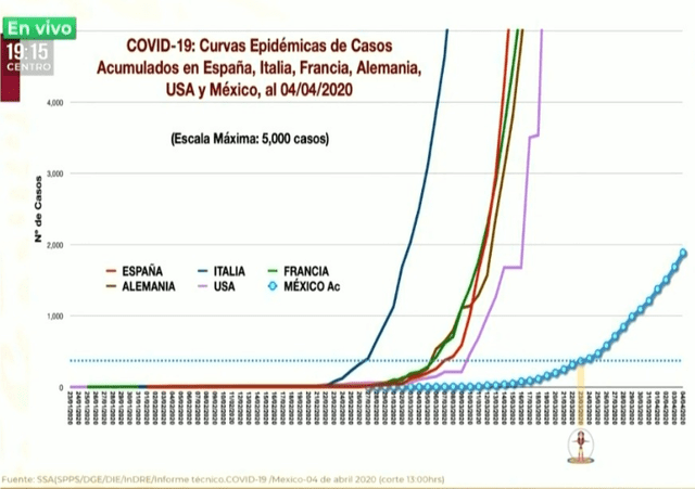 Curva epidemiológica de México comparada con otros países.