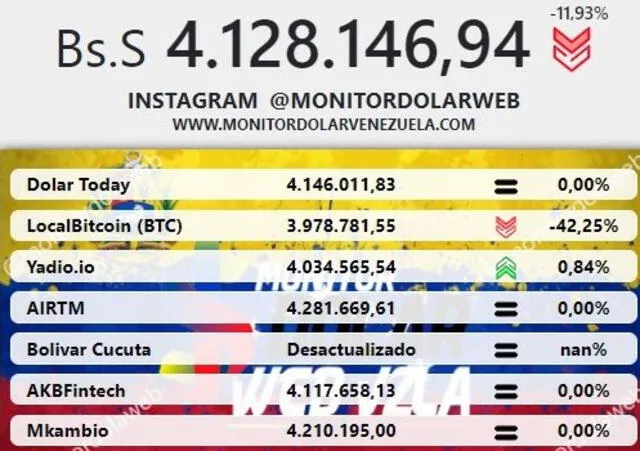 Dólar Today, hoy jueves 12 de agosto del 2021. Foto: Monitor Dólar Venezuela.
