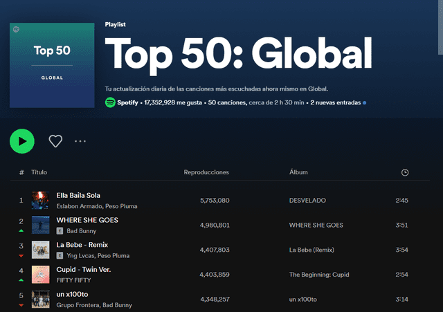 Peso Pluma se apodera del primer puesto en el Top 50 Global de Spotify. Foto: captura de Spotify   