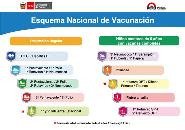 Esquema Nacional de Vacunaciones en Perú.
