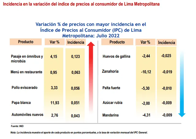 Incidencia en la variación del índice de precios al consumidor de Lima Metropolitana