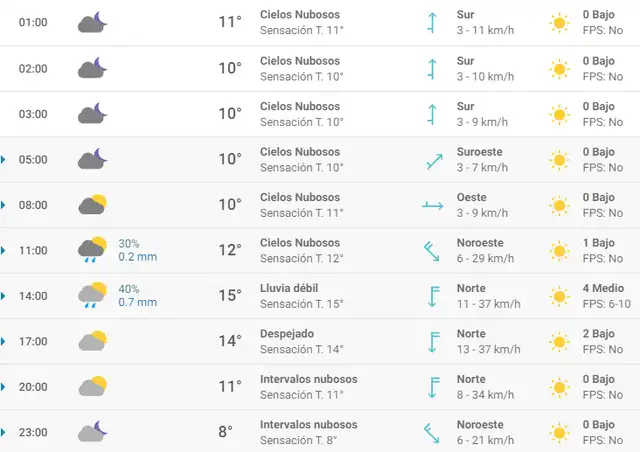 Pronóstico del tiempo en Bilbao hoy, jueves 2 de abril de 2020.