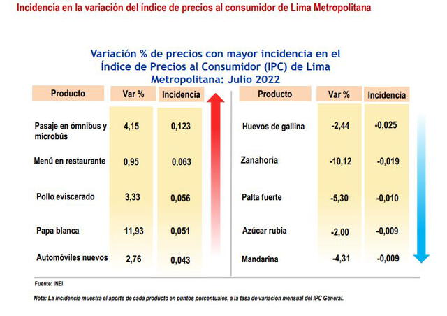 Variación % de precios con mayor incidencia en el IPC.Foto: INEI