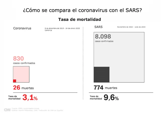Comparación de la tasa de mortalidad entre el SARS y el coronavirus. (Foto: CNN)