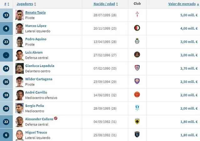 Los 10 jugadores mejor valorizados de la Bicolor. Foto: captura de Transfermarkt   