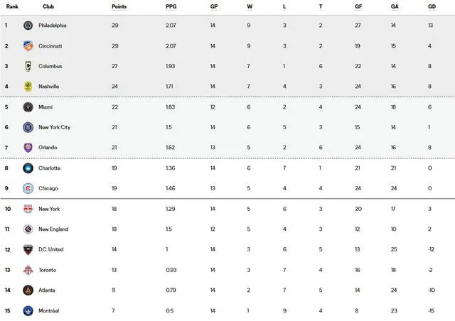 Tabla de posiciones de la Conferencia Este de la MLS Tabla de posiciones de la Conferencia Este de la MLS