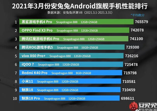 Ranking de teléfonos de gama alta