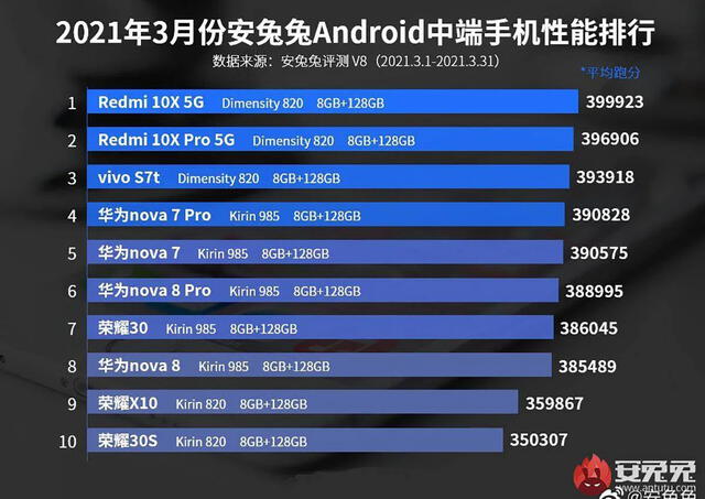 Ranking de teléfonos de gama media