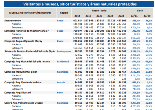 Cantidad de visitantes a sitios turísticos en Perú del 2018 al 2022. Fuente: Mincetur