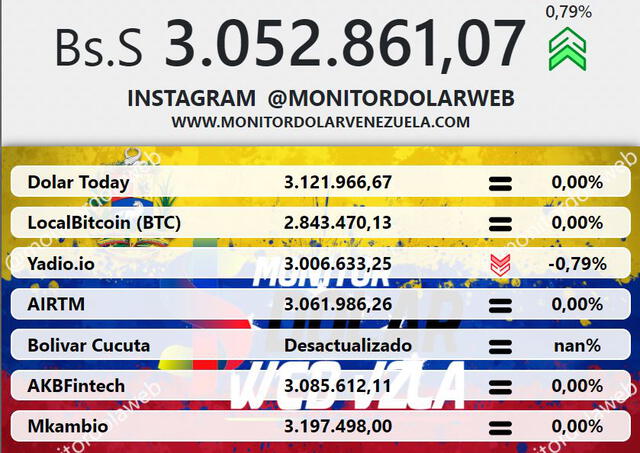 Monitor Dólar y DolarToday hoy 13 de junio.