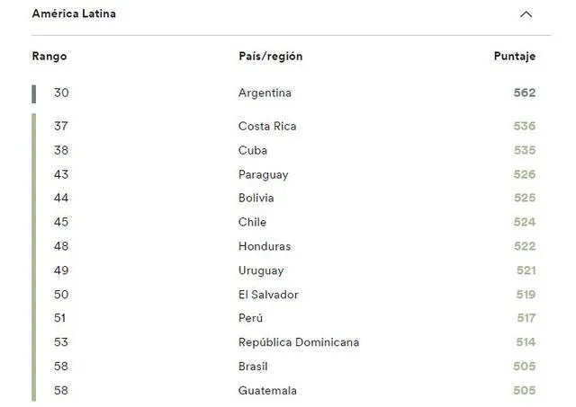 Argentina es el país con mejor dominio del inglés en América Latina, llegando a alcanzar el puesto 30 de la clasificación general. Foto: captura EF   