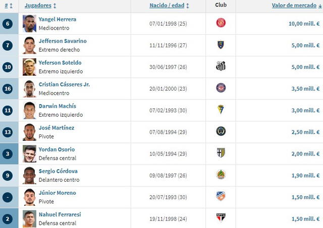 Los 10 jugadores mejor valorizados de la Vinotinto. Foto: captura de Transfermarkt   