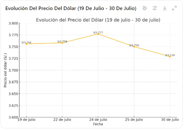 Evolución del tipo de cambio. Foto: IA 