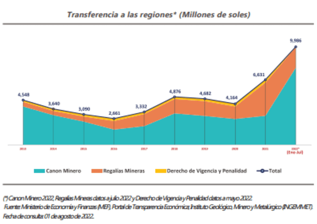 Transferencia por canon minero. Foto: captura PerúCheck/Ministerio de Energía y Minas.