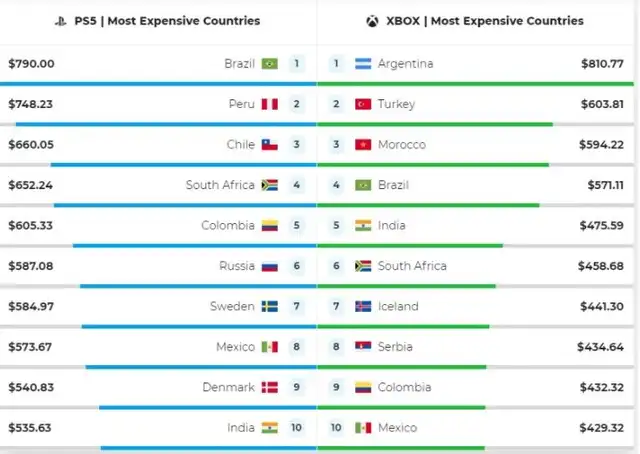 Perú es el segundo país con el precio más alto de PS5, según análisis