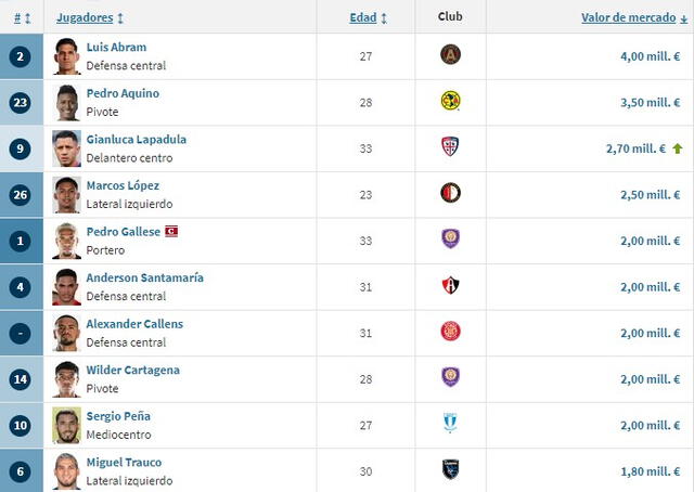 Jugadores más valiosos de la selección peruana. Foto: Transfermarkt   