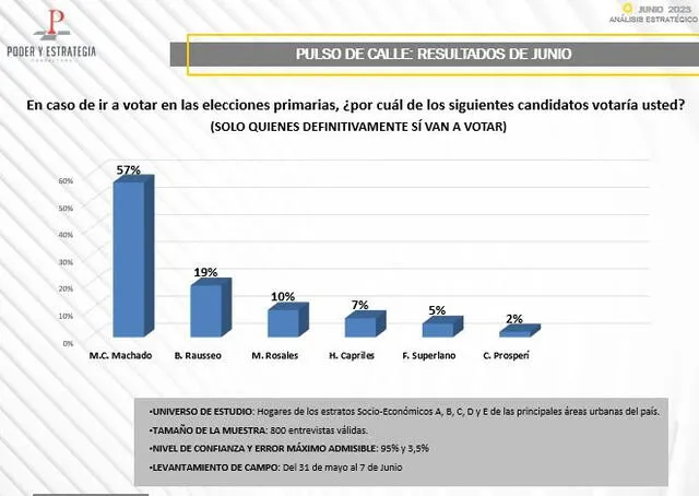 Hasta el momento, Machado lidera la intención de votos como favorita a ganar las Primarias en octubre de 2023 y debatirse por las Presidenciales en 2024. Foto: Punto de Corte.