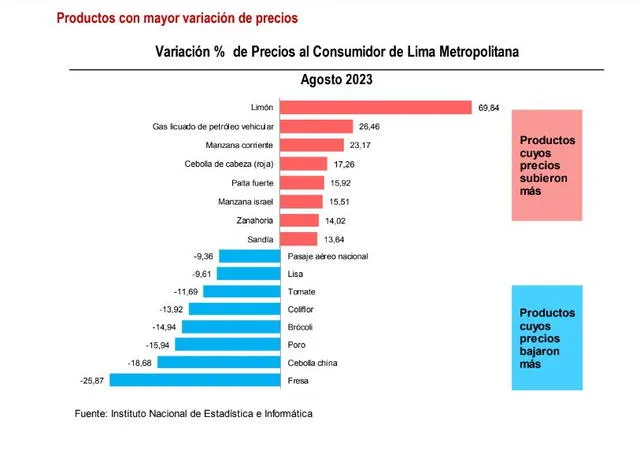  Variación de precios en Agosto. Foto: INEI    