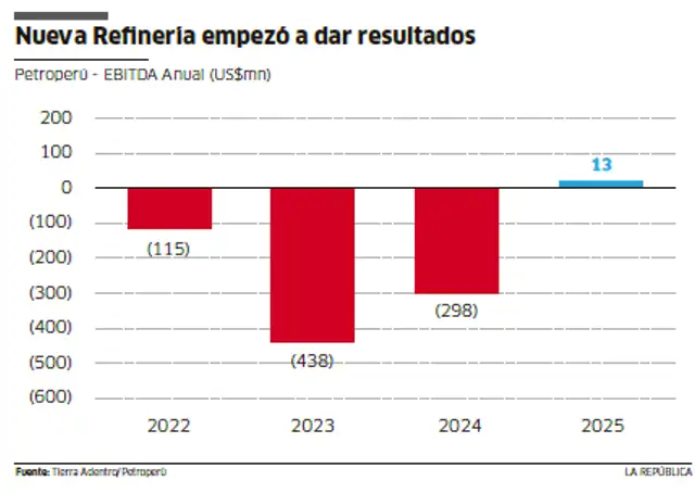 Petroperú registró un ebitda (ganancias antes de intereses, depreciación e impuestos) de US$13 millones, una cifra en azul no vista desde el 2021.   