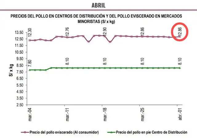En abril, el precio del kilo de pollo se ubicó por arriba de los S/12. Foto: MIDAGRI. En abril, el precio del kilo de pollo se ubicó por arriba de los S/12. Foto: MIDAGRI.