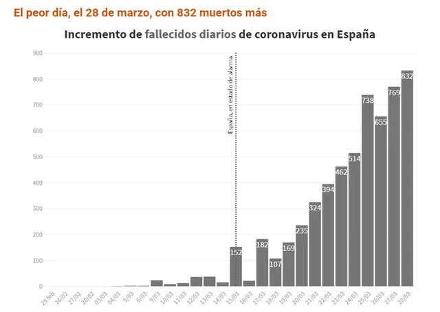 Cifra de fallecidos en España hasta el 28 de marzo del 2020. Foto: Rtve.