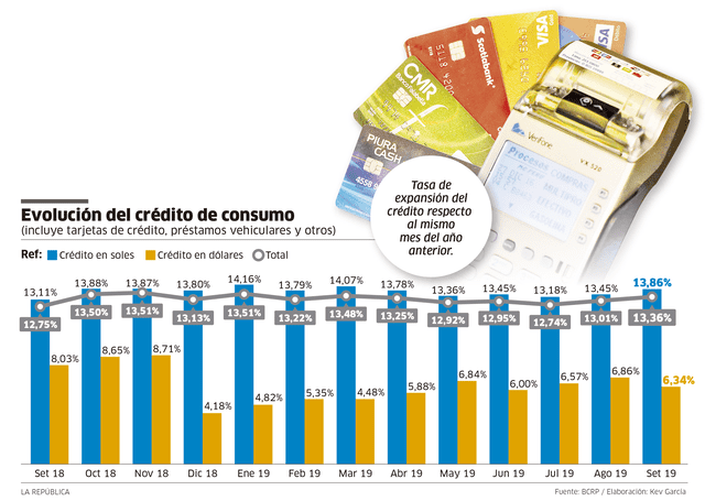 Evolución del crédito de consumo tarjetas