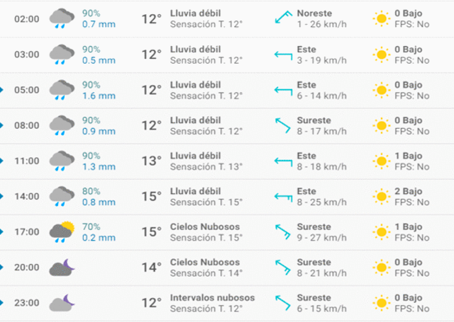 Pronóstico del tiempo Zaragoza hoy martes 17 de marzo de 2020.