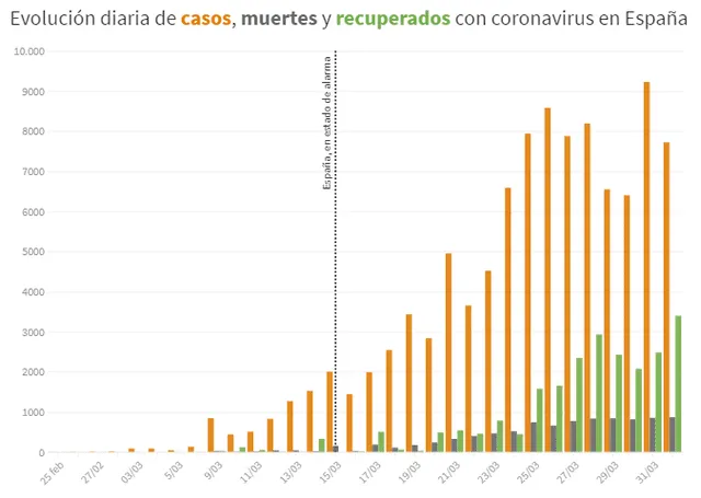 Evolución diaria del coronavirus en España al 1 de abril de 2020. (Foto: RTVE)