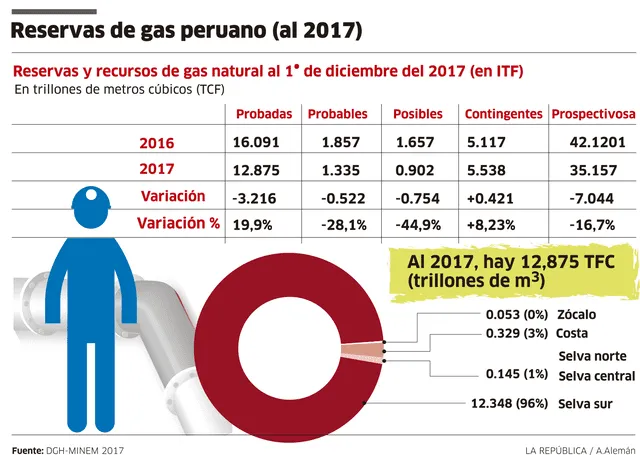 Reservas de gas peruano 2017