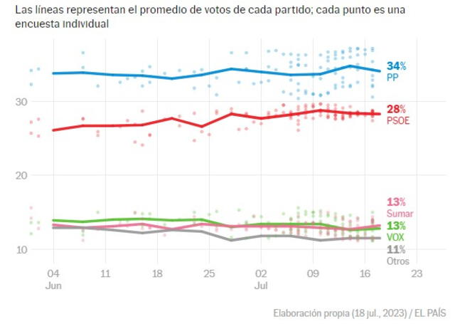  Promedio de votos de cada partido en las elecciones generales 23J de España. Foto: El País<br>    