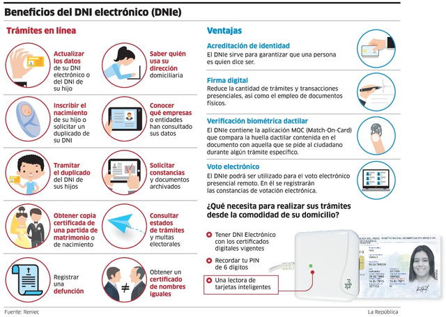 Ventajas del DNI electrónico. Foto: La República   