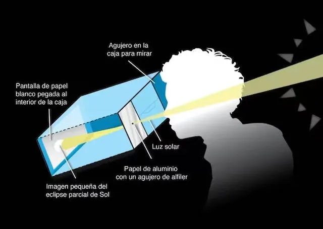  De no tener equipo adecuado para la observación, se puede recurrir a otro método seguro mediante la proyección estenopeica (con agujero). Foto: NASA   