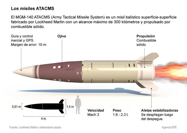  Características del misil ATACMS. Foto: difusión   